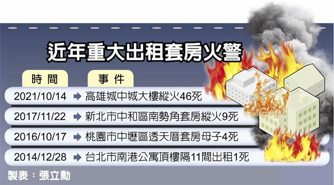 近年重大出租套房火警