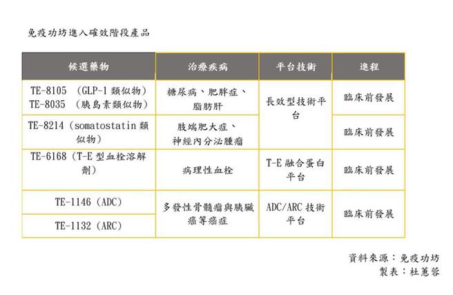 6.7亿资金到位！免疫功坊新药开发添动能（图/杜蕙蓉）
