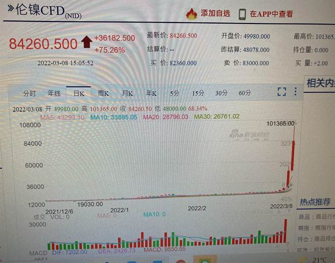 今(8日)LME镍价持续攀升，每吨价格飙上10万美元，日内涨超100％，继续创歷史新高。(翻拍新浪网页)