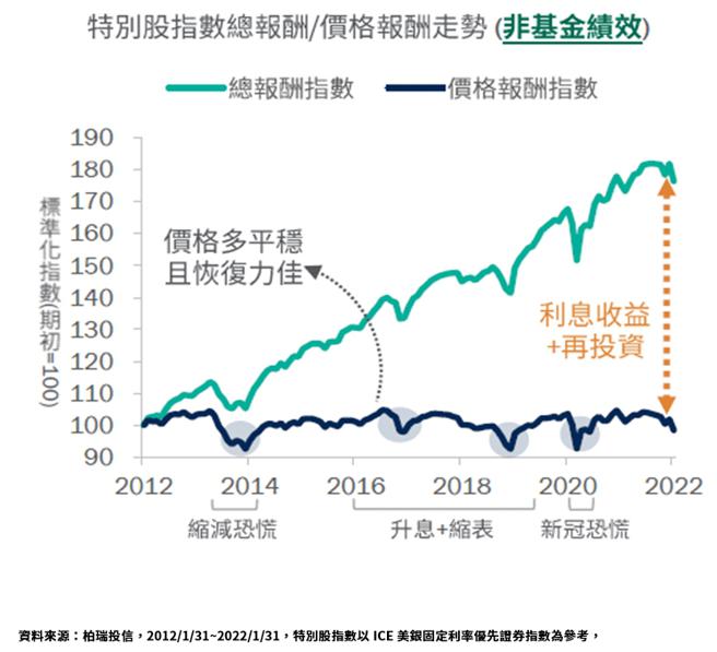 （特别股指数以ICE美银固定利率优先证券指数为参考。表／柏瑞投信提供）