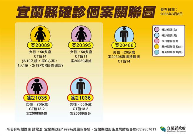 宜兰县今天新增2确诊，新增的案21035、案21036，是境外移入案20089的妈妈与哥哥。（宜兰县卫生局提供／李忠一宜兰传真）