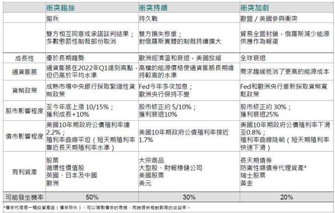 （俄乌总经与市场预测三情境，截至2022年2月28日。图／瑞士百达资产管理提供）