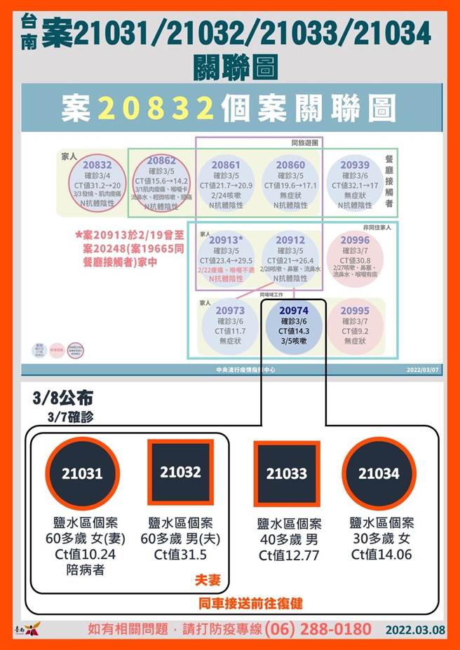 台南今天新增4起确诊。(台南市政府提供／曹婷婷台南传真)