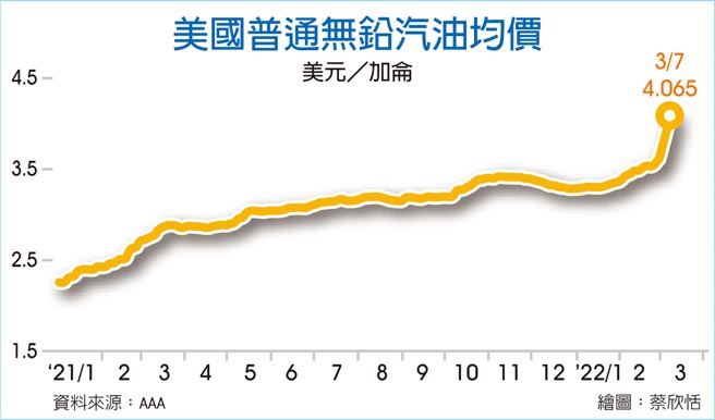 美国普通无铅汽油均价