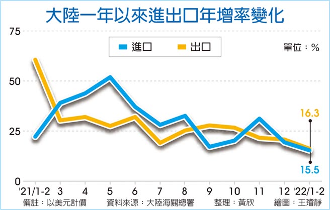 大陆一年以来进出口年增率变化