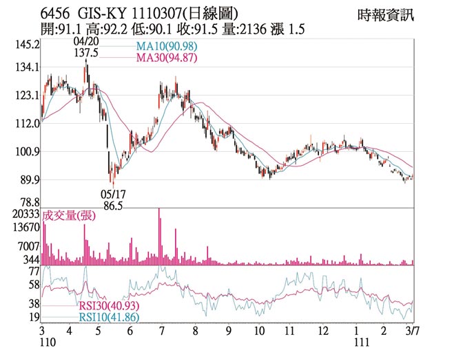 6456 GIS-KY 1110307(日线图)