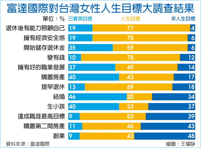 富達調查 7成台灣女性自認經濟獨立 投資理財 工商時報