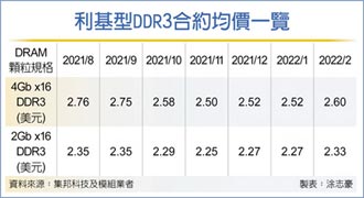 市調：供給快速下滑 DDR3下季看漲5％