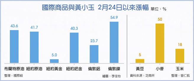 国际商品与黄小玉 2月24日以来涨幅