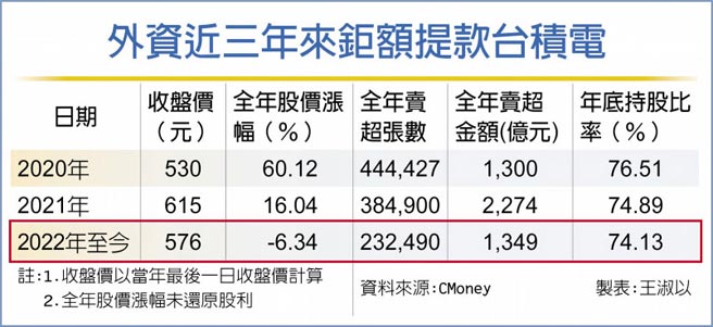 外资近三年来鉅额提款台积电