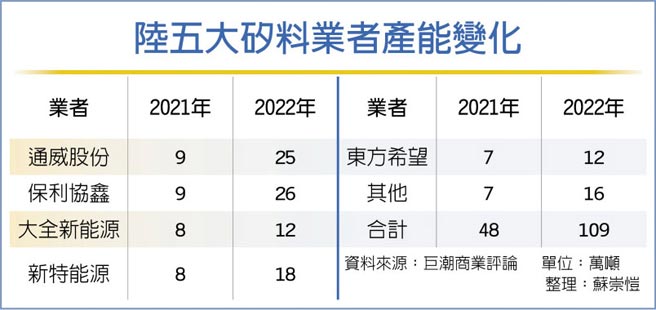 陆五大硅料业者产能变化