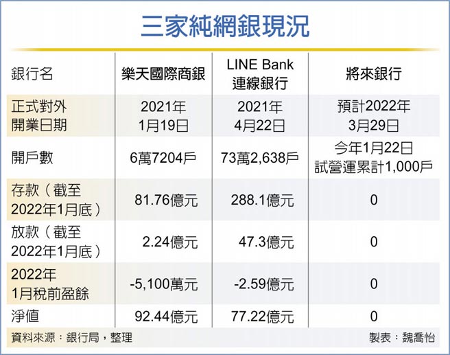 三家純網銀現況