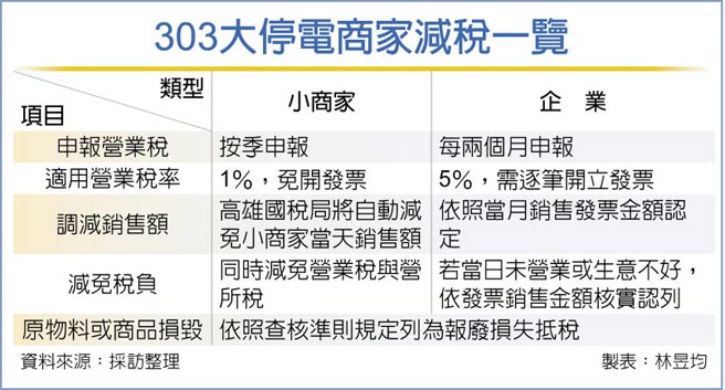 303大停電商家減稅一覽