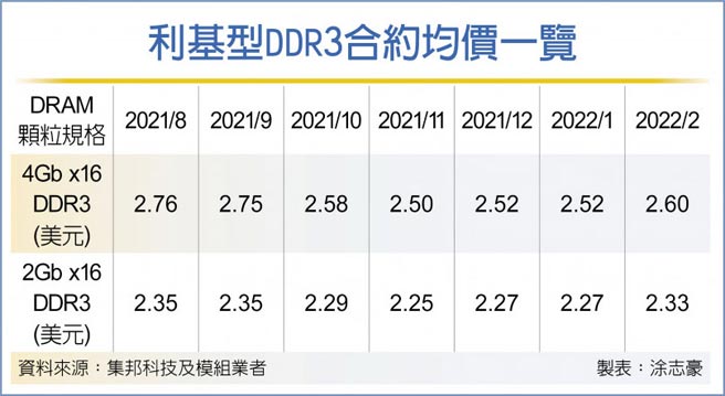 利基型DDR3合约均价一览