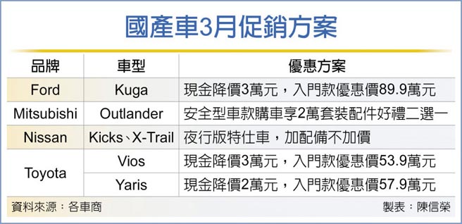 國產車3月促銷方案