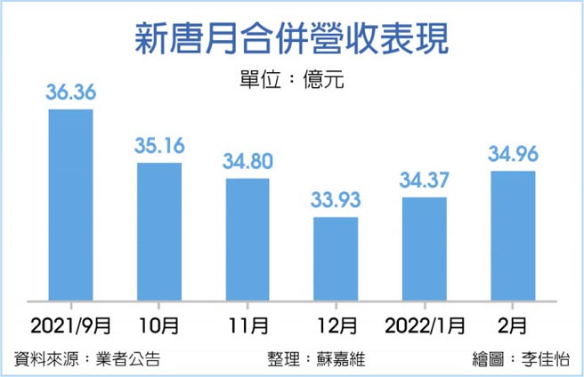 新唐合併营收表现