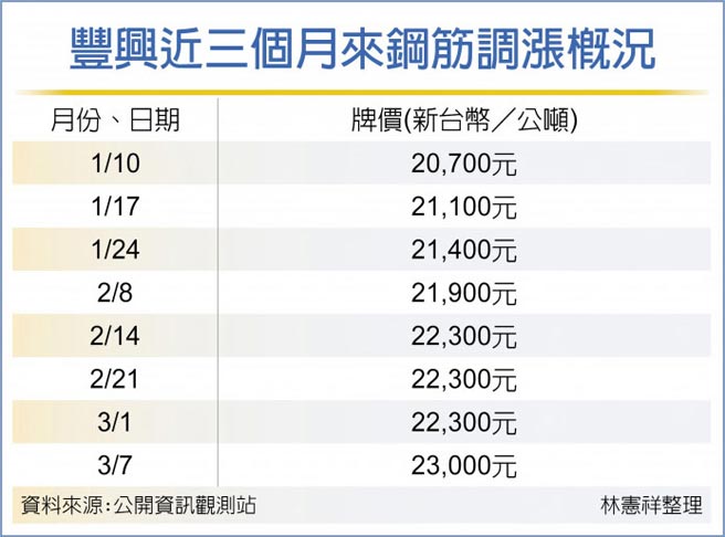丰兴近三个月来钢筋调涨概况