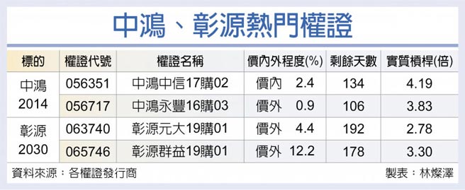 中鴻、彰源熱門權證