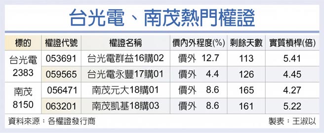 台光电、南茂热门权证