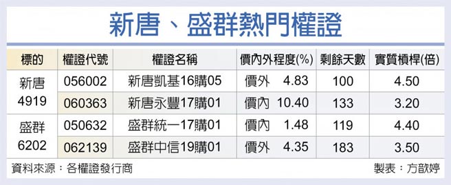 新唐、盛群熱門權證
