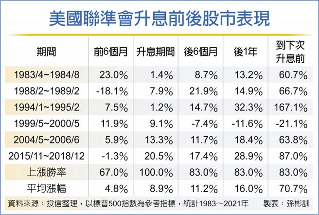 美国联准会升息前后股市表现