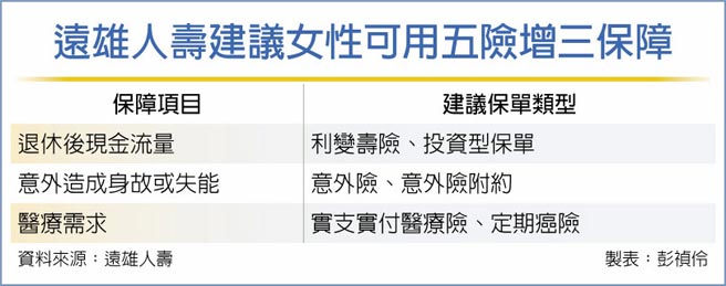 远雄人寿建议女性可用五险增三保障