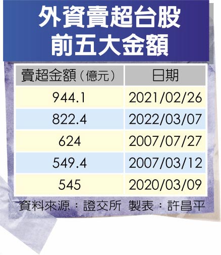 外資賣超台股前五大金額
