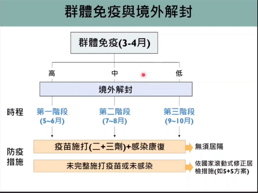 專家籲5月開始三階段解封完整接種疫苗入境免隔離 生活 中時