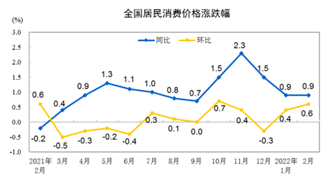 大陸2月CPI年漲0.9％，與上月持平。(取自大陸國家統計局)