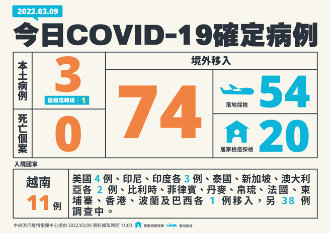 今本土新增3例，境外移入大增74例。(指挥中心提供)