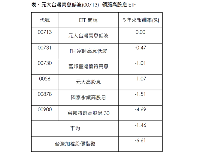 资料来源：CMoney，资料统计至2022/3/9。