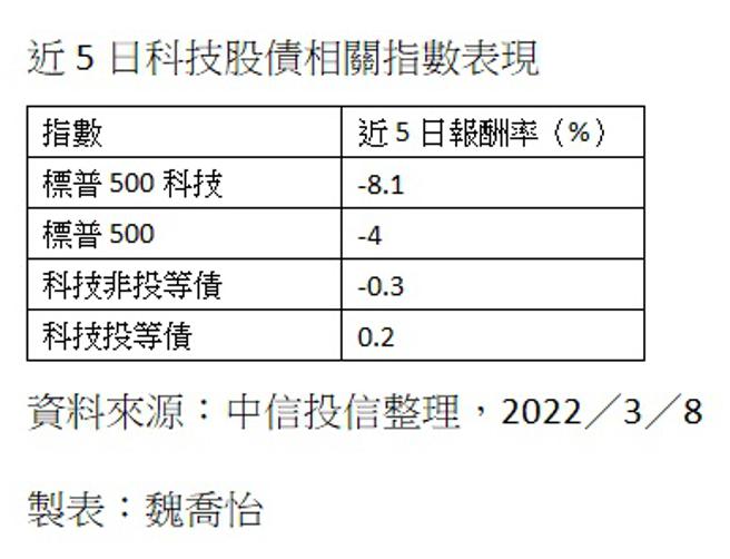 （近5日科技股債相關指數表現。圖／魏喬怡）