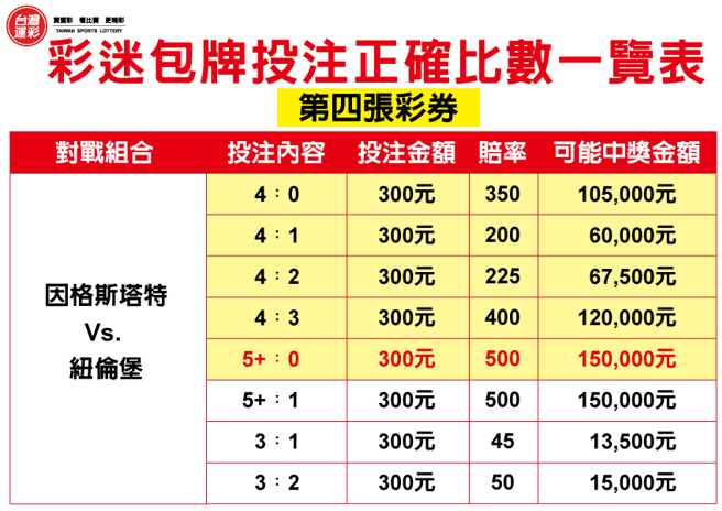 彩迷包牌投注正确比数一览表第四张票。(台湾运彩提供)