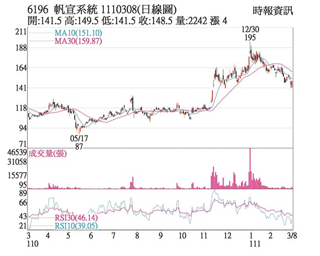 6196 帆宣系统 1110308(日线图)