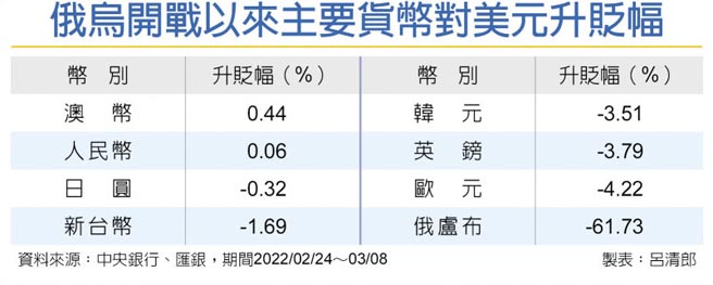 俄乌开战以来主要货币对美元升贬幅