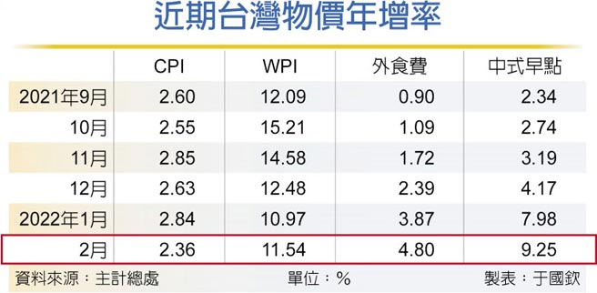 近期台湾物价年增率