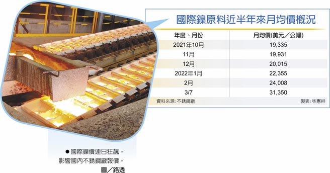 国际镍原料近半年来月均价概况　国际镍价连日狂飙，影响国内不銹钢厂报价。图／路透