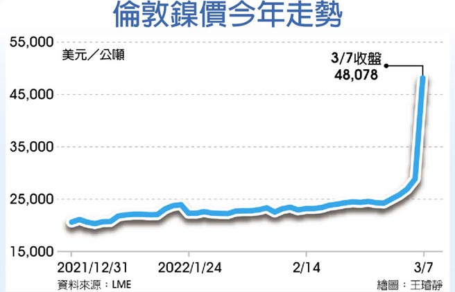 伦敦镍价今年走势