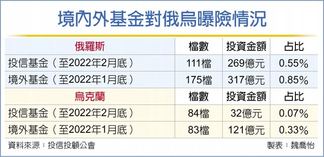 境内外基金对俄乌曝险情况