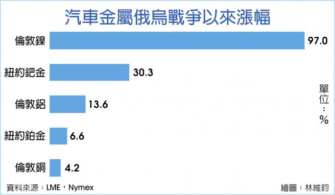 汽车金属俄乌战争以来涨幅