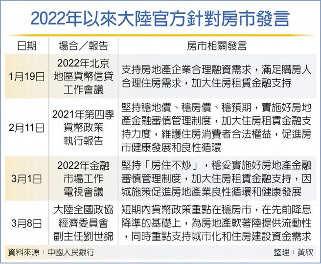 2022年以来大陆官方针对房市发言