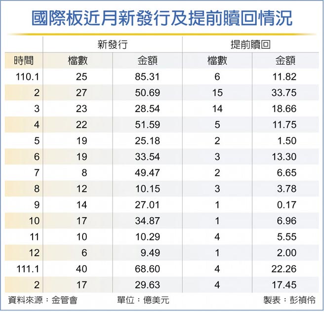 國際板近月新發行及提前贖回情況