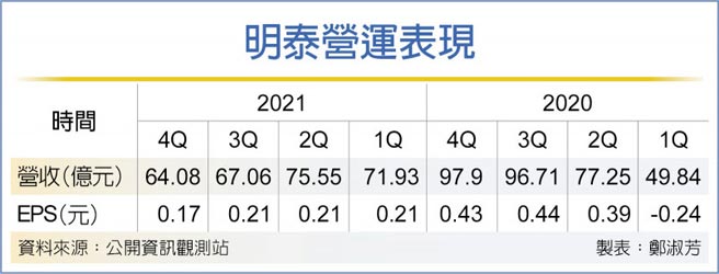 明泰营运表现