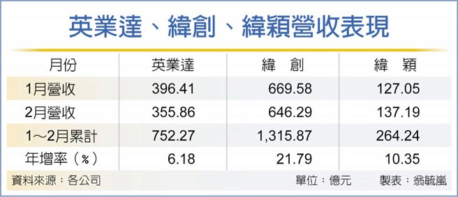 英业达、纬创、纬颖营收表现