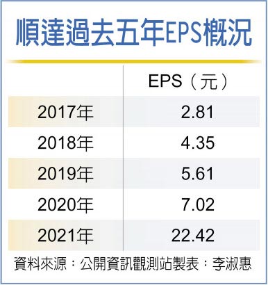 顺达过去五年EPS概况