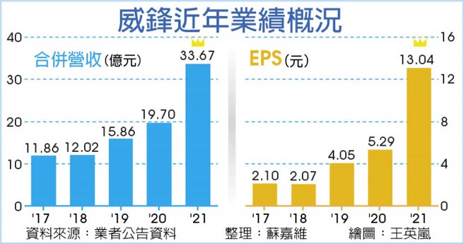 威风近年业绩概况