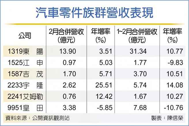 汽车零件族群营收表现