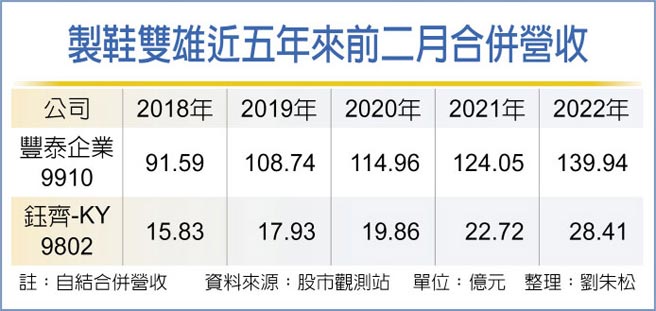 制鞋双雄近五年来前二月合併营收