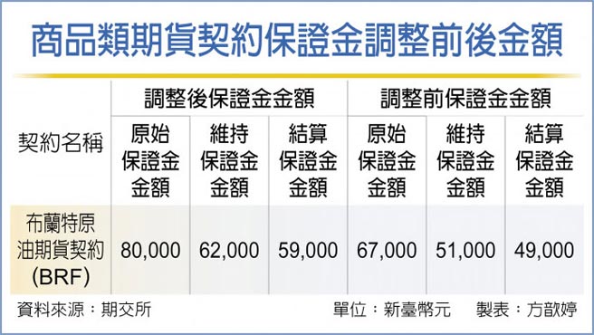 商品类期货契约保证金调整前后金额