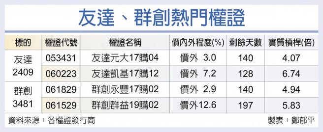 友达、群创热门权证